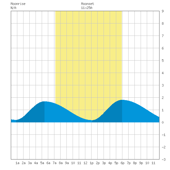 Bow Channel North tide chart for Friday, January 9, 2026