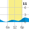 Bow Channel North tide chart for Wednesday, February 11, 2026