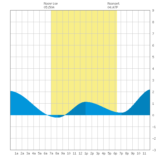 Bow Channel North tide chart for Sunday, February 15, 2026