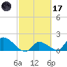 Bow Channel North tide chart for Tuesday, February 17, 2026