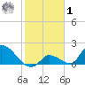 Bow Channel North tide chart for Sunday, February 1, 2026
