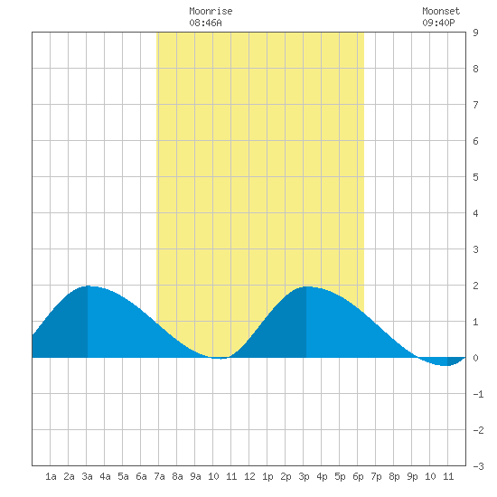 Bow Channel North tide chart for Friday, February 20, 2026