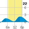 Bow Channel North tide chart for Sunday, February 22, 2026