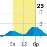 Bow Channel North tide chart for Monday, February 23, 2026