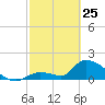 Bow Channel North tide chart for Wednesday, February 25, 2026