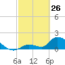Bow Channel North tide chart for Thursday, February 26, 2026