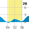 Bow Channel North tide chart for Saturday, February 28, 2026