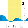 Bow Channel North tide chart for Monday, February 2, 2026