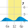 Bow Channel North tide chart for Saturday, February 7, 2026