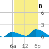 Bow Channel North tide chart for Sunday, February 8, 2026