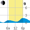 Bow Channel North tide chart for Monday, February 9, 2026