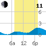 Bow Channel North tide chart for Wednesday, March 11, 2026