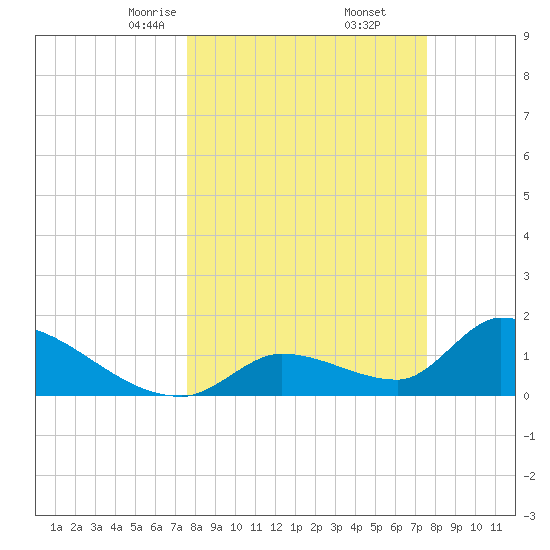 Bow Channel North tide chart for Saturday, March 14, 2026