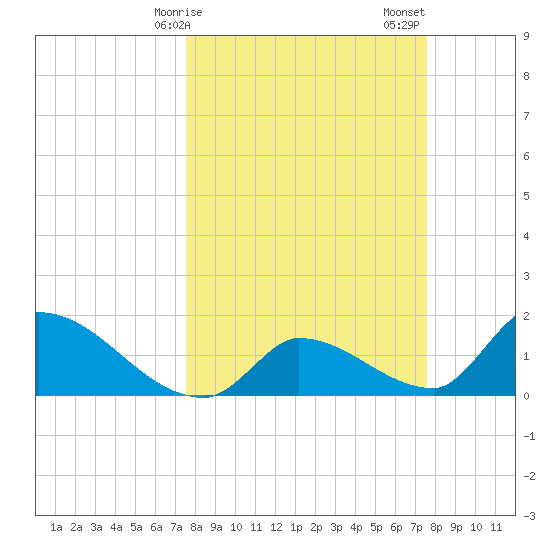 Bow Channel North tide chart for Monday, March 16, 2026