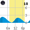 Bow Channel North tide chart for Wednesday, March 18, 2026