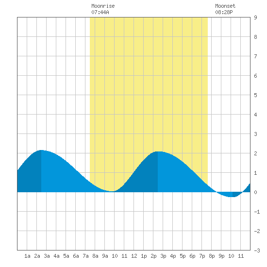 Bow Channel North tide chart for Thursday, March 19, 2026