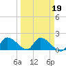 Bow Channel North tide chart for Thursday, March 19, 2026