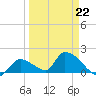 Bow Channel North tide chart for Sunday, March 22, 2026