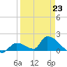 Bow Channel North tide chart for Monday, March 23, 2026