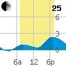 Bow Channel North tide chart for Wednesday, March 25, 2026