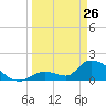 Bow Channel North tide chart for Thursday, March 26, 2026