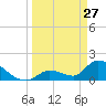 Bow Channel North tide chart for Friday, March 27, 2026