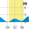 Bow Channel North tide chart for Saturday, March 28, 2026