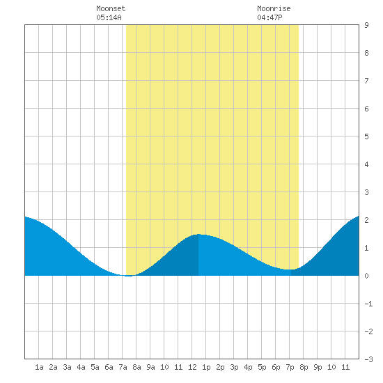 Bow Channel North tide chart for Sunday, March 29, 2026