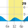 Bow Channel North tide chart for Sunday, March 29, 2026