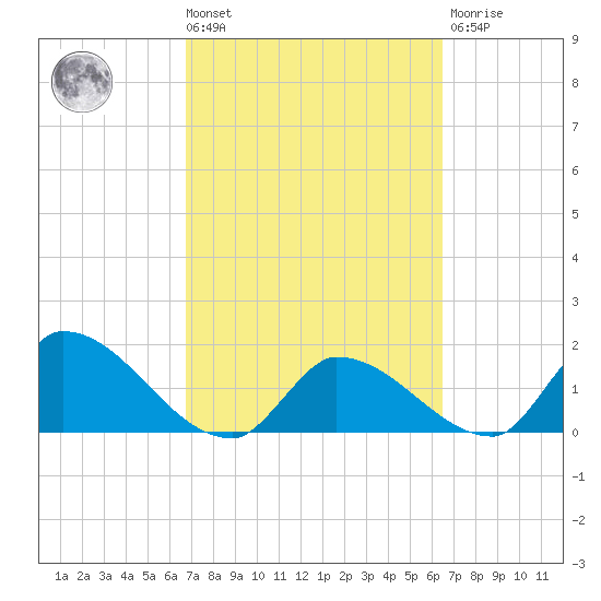 Bow Channel North tide chart for Tuesday, March 3, 2026
