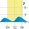 Bow Channel North tide chart for Saturday, March 7, 2026