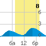 Bow Channel North tide chart for Sunday, March 8, 2026