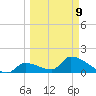 Bow Channel North tide chart for Monday, March 9, 2026