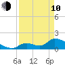 Bow Channel North tide chart for Friday, April 10, 2026