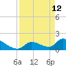 Bow Channel North tide chart for Sunday, April 12, 2026