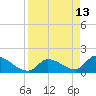 Bow Channel North tide chart for Monday, April 13, 2026