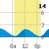 Bow Channel North tide chart for Tuesday, April 14, 2026