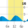 Bow Channel North tide chart for Thursday, April 16, 2026