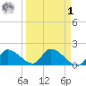 Bow Channel North tide chart for Wednesday, April 1, 2026