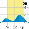 Bow Channel North tide chart for Monday, April 20, 2026