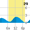 Bow Channel North tide chart for Wednesday, April 29, 2026