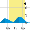 Bow Channel North tide chart for Saturday, April 4, 2026