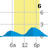 Bow Channel North tide chart for Monday, April 6, 2026
