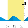 Bow Channel North tide chart for Wednesday, May 13, 2026