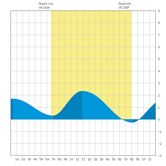 Bow Channel North tide chart for Thursday, May 14, 2026