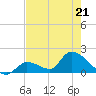 Bow Channel North tide chart for Thursday, May 21, 2026