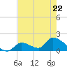 Bow Channel North tide chart for Friday, May 22, 2026