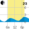 Bow Channel North tide chart for Saturday, May 23, 2026