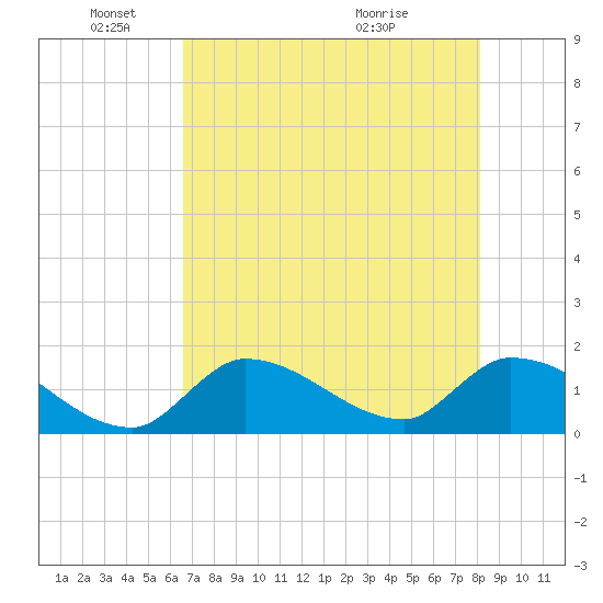 Bow Channel North tide chart for Sunday, May 24, 2026
