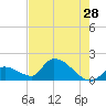 Bow Channel North tide chart for Thursday, May 28, 2026